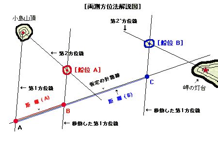 測方位